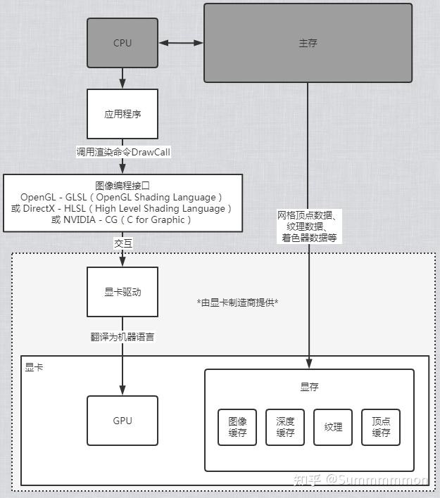 渲染的基本结构